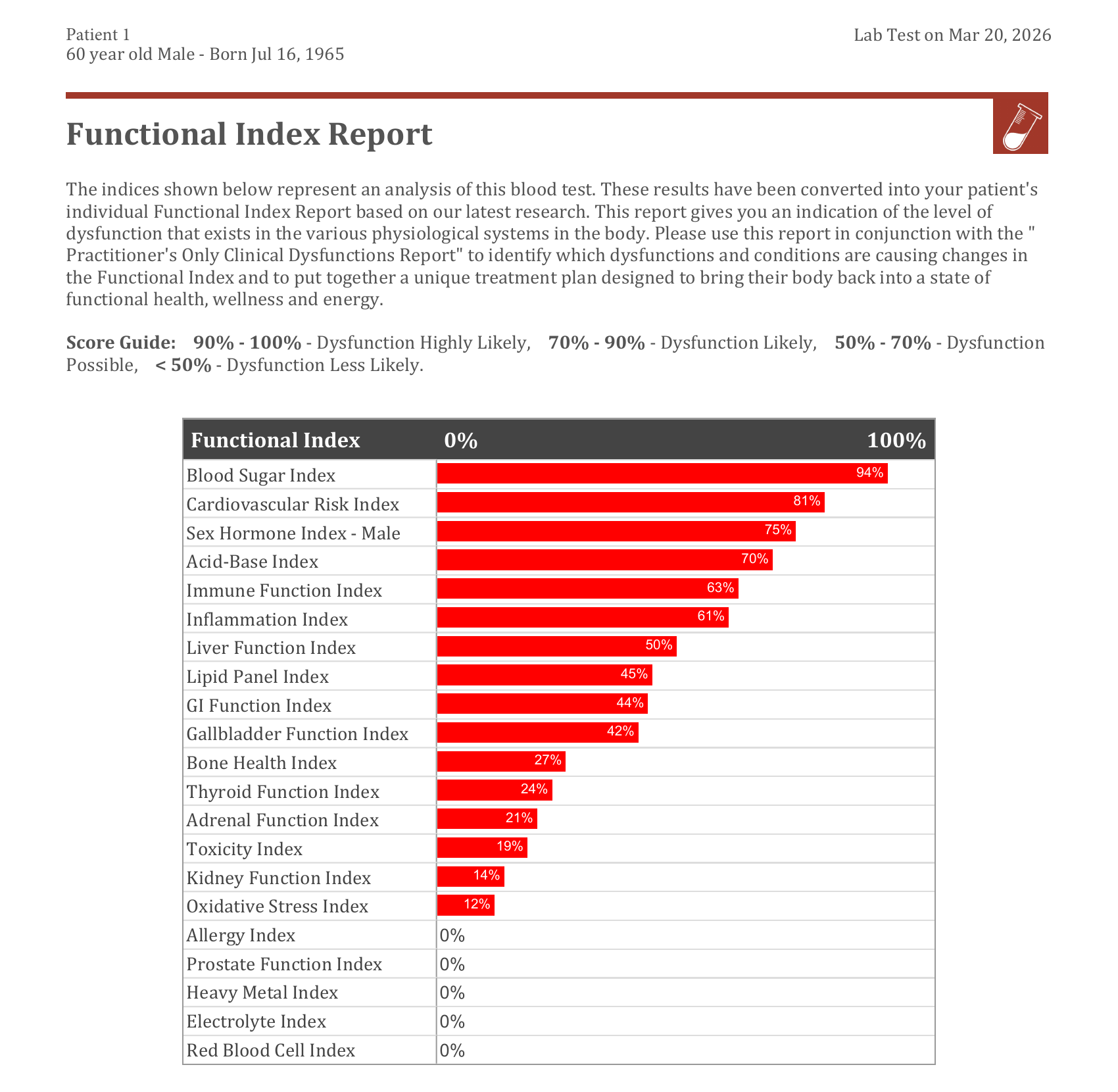 Functional Index Report